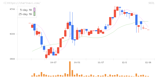 両毛システムズ(9691)の日足チャート