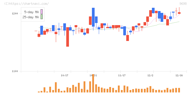 クレオ(9698)の日足チャート