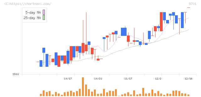 東京會舘(9701)の日足チャート