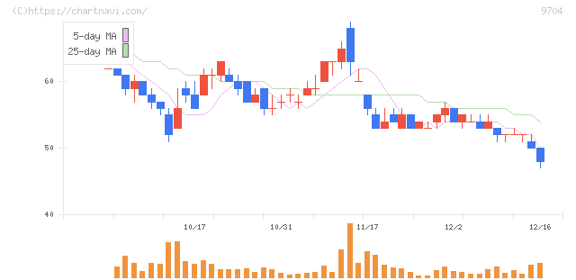 アゴーラホスピタリティーグループ(9704)の日足チャート
