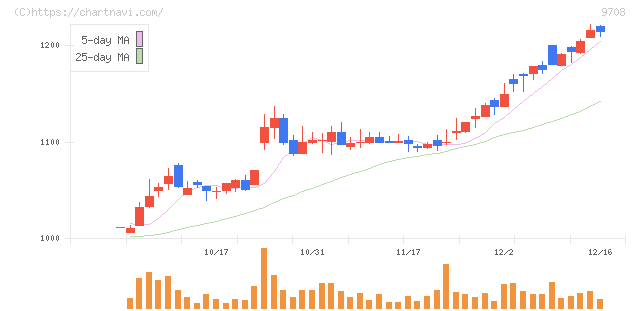 帝国ホテル(9708)の日足チャート