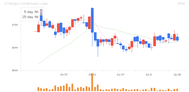 ＮＣＳ＆Ａ(9709)の日足チャート