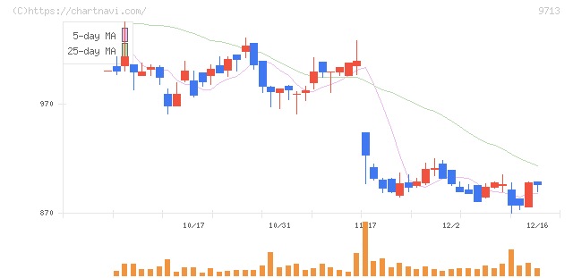 ロイヤルホテル(9713)の日足チャート