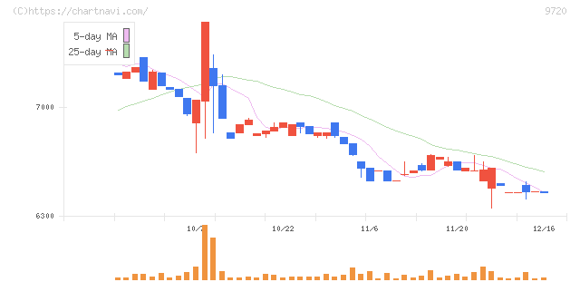ホテル、ニューグランド(9720)の日足チャート