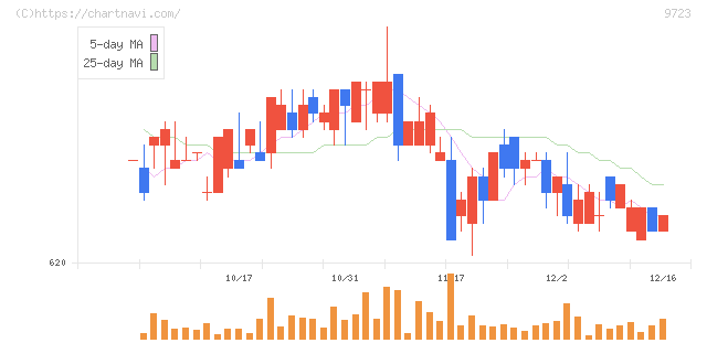 京都ホテル(9723)の日足チャート