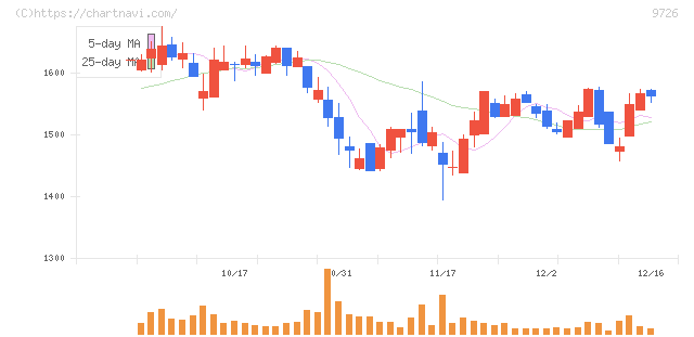 ＫＮＴ－ＣＴホールディングス(9726)の日足チャート