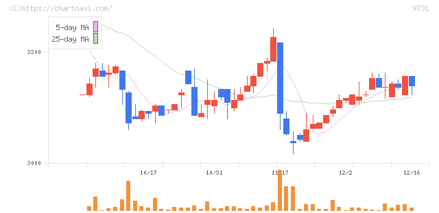 白洋舍(9731)の日足チャート
