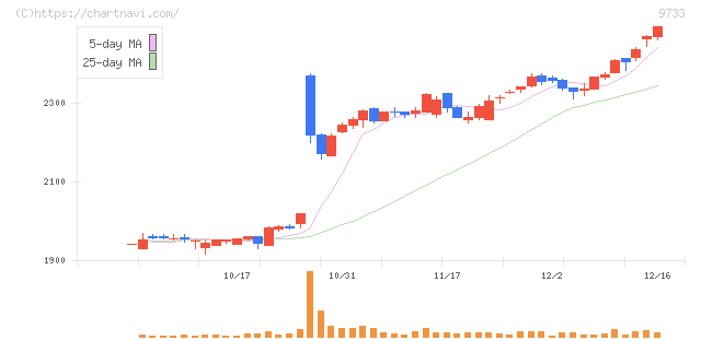 ナガセ(9733)の日足チャート