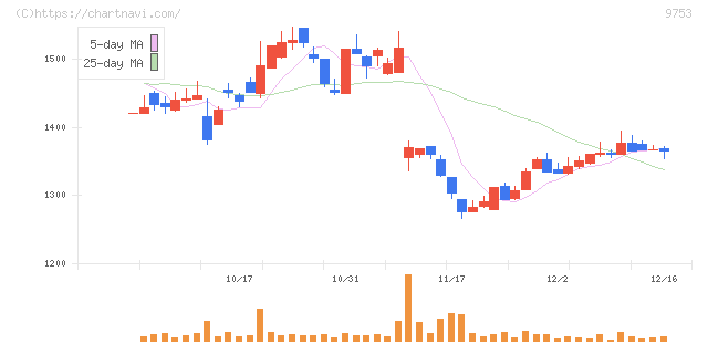 アイエックス・ナレッジ(9753)の日足チャート