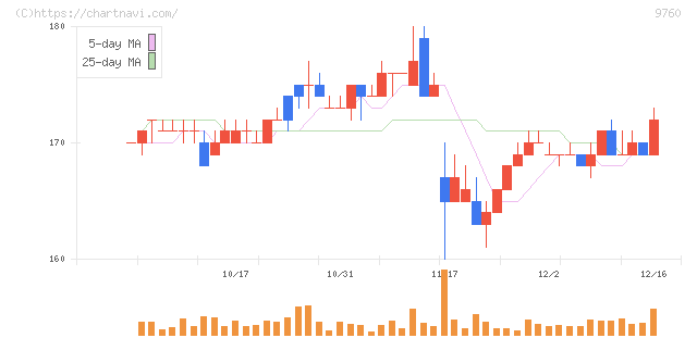 進学会ホールディングス(9760)の日足チャート