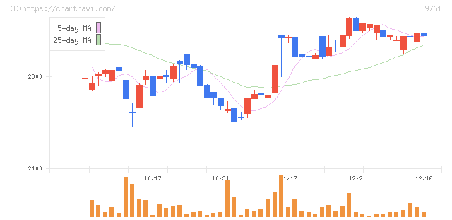 東海リース(9761)の日足チャート