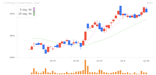 丸建リース(9763)の日足チャート