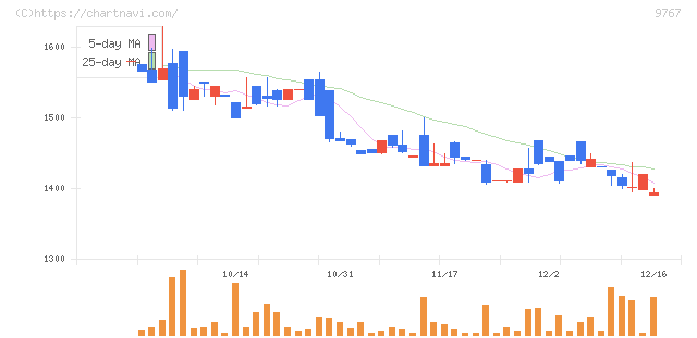 日建工学(9767)の日足チャート