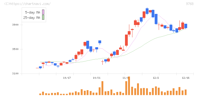 いであ(9768)の日足チャート