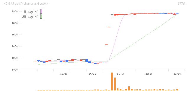 札幌臨床検査センター(9776)の日足チャート