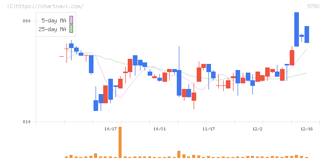 ハリマビステム(9780)の日足チャート