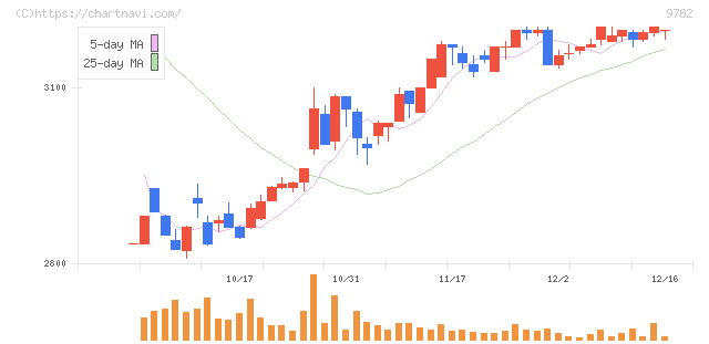 ディーエムエス(9782)の日足チャート