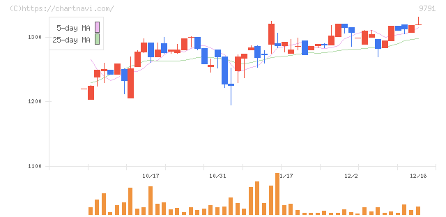 ビケンテクノ(9791)の日足チャート