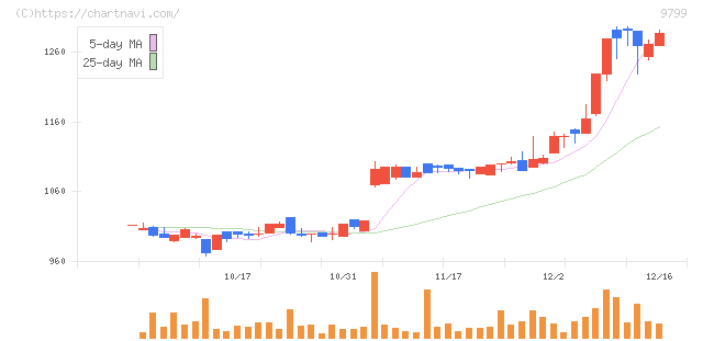 旭情報サービス(9799)の日足チャート