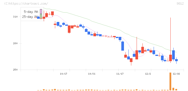 テーオーホールディングス(9812)の日足チャート