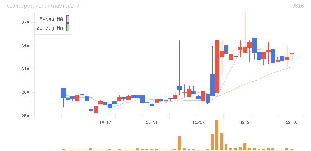 ストライダーズ(9816)の日足チャート
