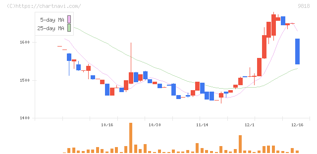 大丸エナウィン(9818)の日足チャート