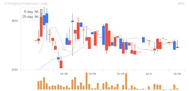 エムティジェネックス(9820)の日足チャート