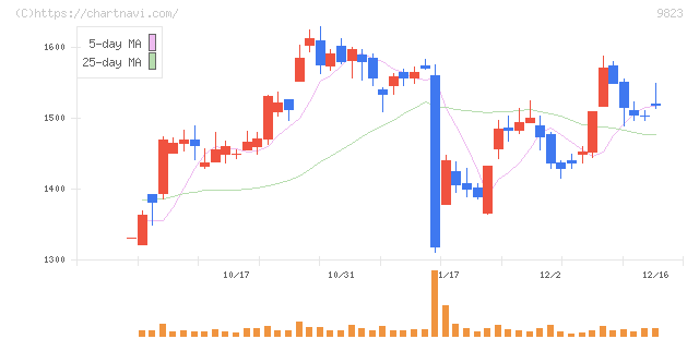 マミーマートホールディングス(9823)の日足チャート