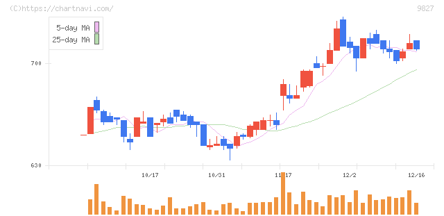 リリカラ(9827)の日足チャート