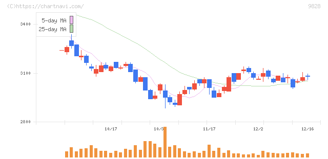 Ｇｅｎｋｉ　Ｇｌｏｂａｌ　Ｄｉｎｉｎｇ　Ｃｏｎｃｅｐｔｓ(9828)の日足チャート