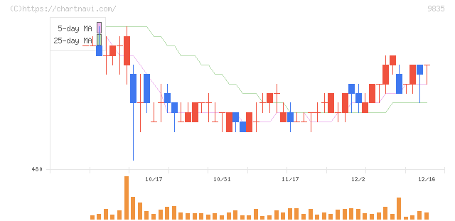 ジュンテンドー(9835)の日足チャート