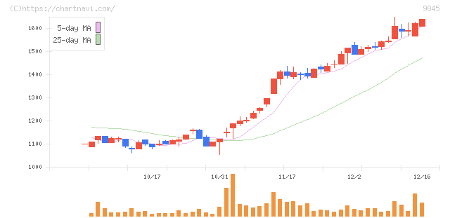 パーカーコーポレーション(9845)の日足チャート