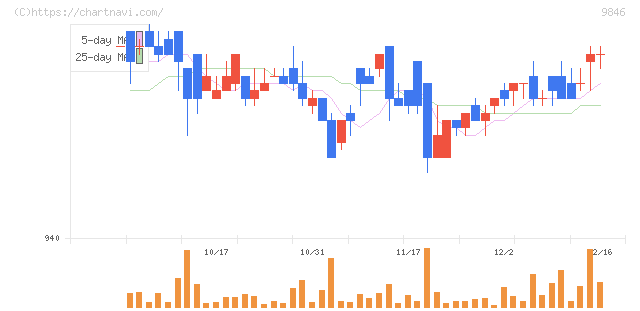 天満屋ストア(9846)の日足チャート