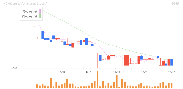 共同紙販ホールディングス(9849)の日足チャート