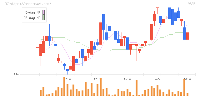 銀座ルノアール(9853)の日足チャート