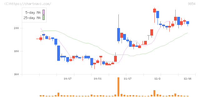 愛眼(9854)の日足チャート