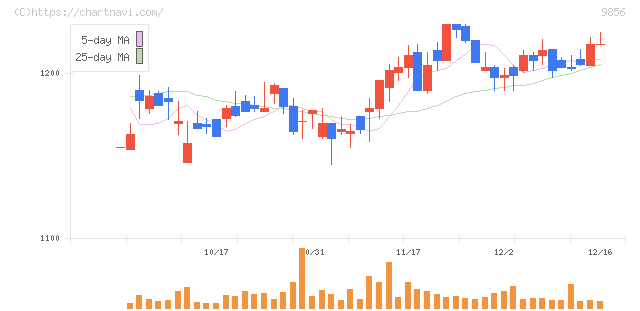 ケーユーホールディングス(9856)の日足チャート