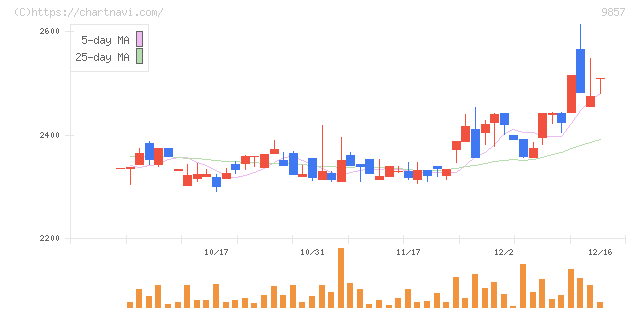 英和(9857)の日足チャート