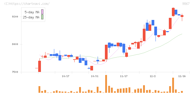 ソレキア(9867)の日足チャート