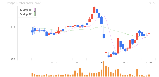 北恵(9872)の日足チャート