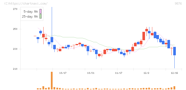 コックス(9876)の日足チャート
