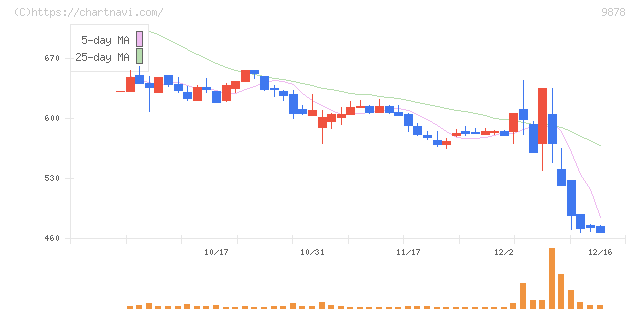 セキド(9878)の日足チャート