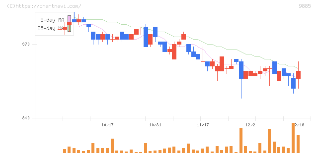 シャルレ(9885)の日足チャート