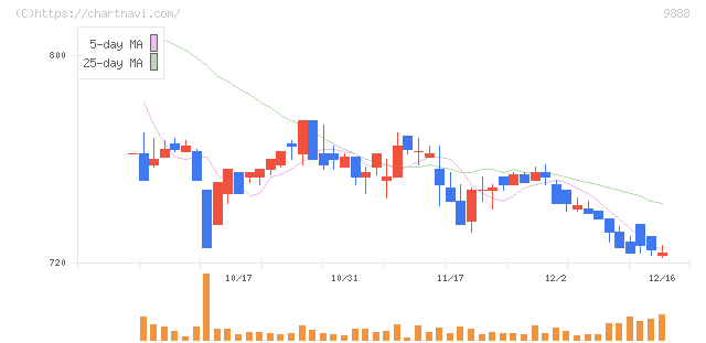 ＵＥＸ(9888)の日足チャート
