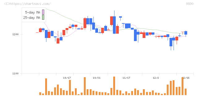 マキヤ(9890)の日足チャート