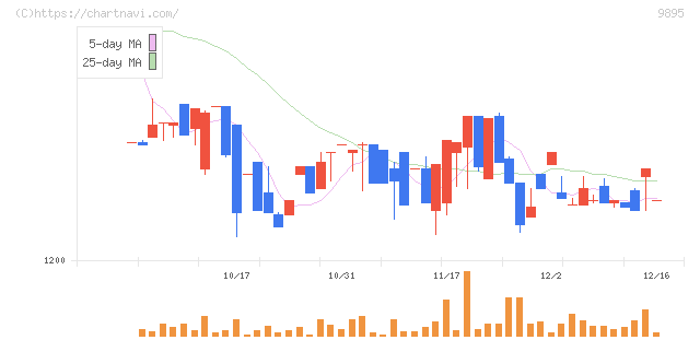 コンセック(9895)の日足チャート