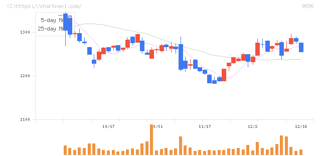 ＪＫホールディングス(9896)の日足チャート