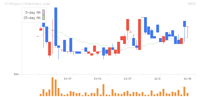 カンセキ(9903)の日足チャート