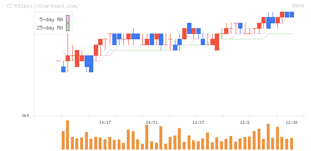 ベリテ(9904)の日足チャート