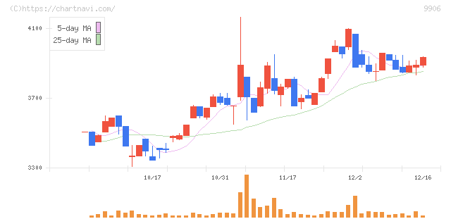 藤井産業(9906)の日足チャート